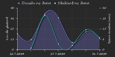 Player Trend2 Graph