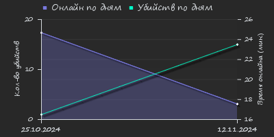 Player Trend2 Graph