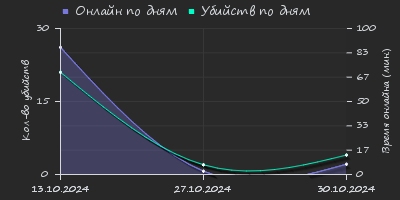 Player Trend2 Graph