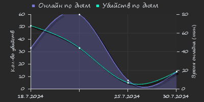 Player Trend2 Graph