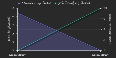 Player Trend2 Graph