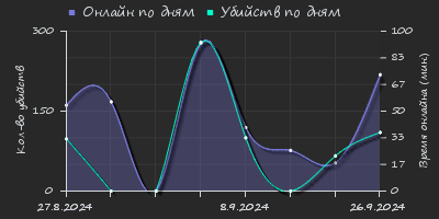 Player Trend2 Graph