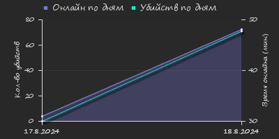 Player Trend2 Graph