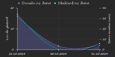 Player Trend2 Graph