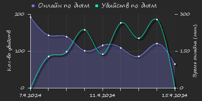 Player Trend2 Graph