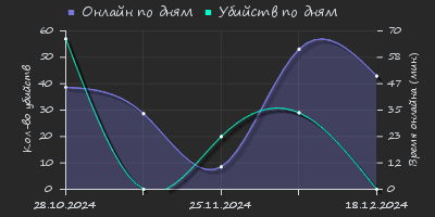 Player Trend2 Graph