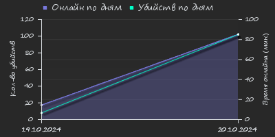 Player Trend2 Graph