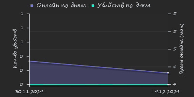 Player Trend2 Graph