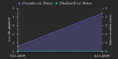 Player Trend2 Graph