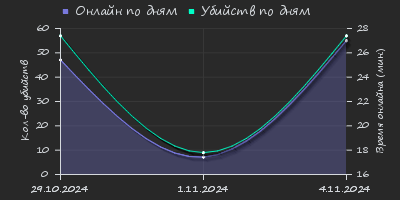 Player Trend2 Graph