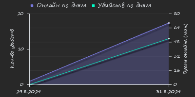 Player Trend2 Graph