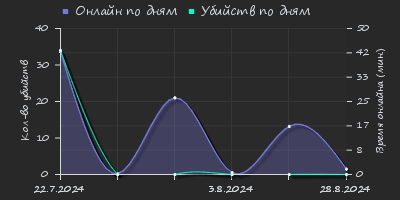 Player Trend2 Graph