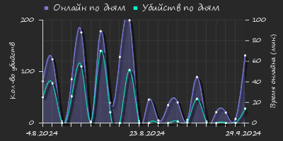 Player Trend2 Graph