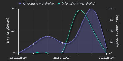 Player Trend2 Graph