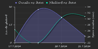 Player Trend2 Graph