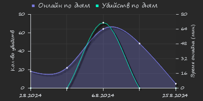 Player Trend2 Graph