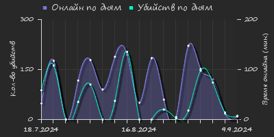 Player Trend2 Graph