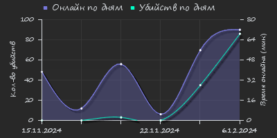 Player Trend2 Graph