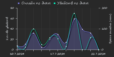 Player Trend2 Graph