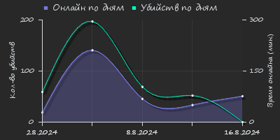 Player Trend2 Graph