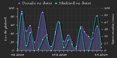 Player Trend2 Graph