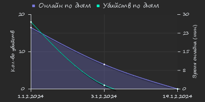 Player Trend2 Graph