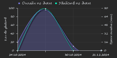 Player Trend2 Graph