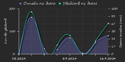 Player Trend2 Graph