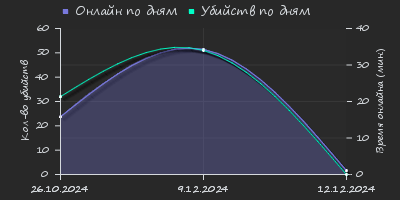 Player Trend2 Graph