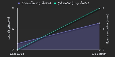 Player Trend2 Graph