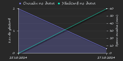 Player Trend2 Graph