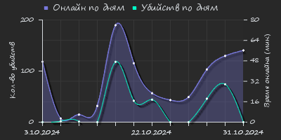 Player Trend2 Graph