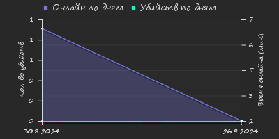 Player Trend2 Graph