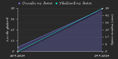 Player Trend2 Graph