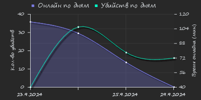 Player Trend2 Graph