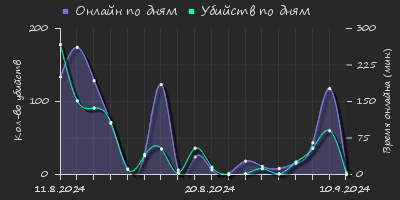 Player Trend2 Graph