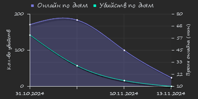 Player Trend2 Graph