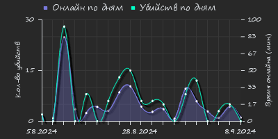 Player Trend2 Graph