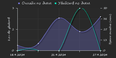 Player Trend2 Graph