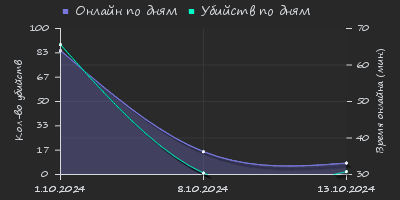 Player Trend2 Graph