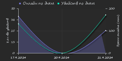 Player Trend2 Graph