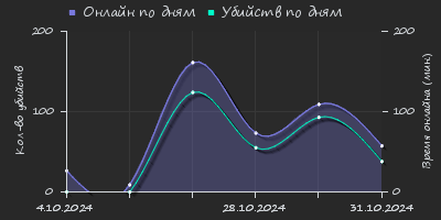 Player Trend2 Graph