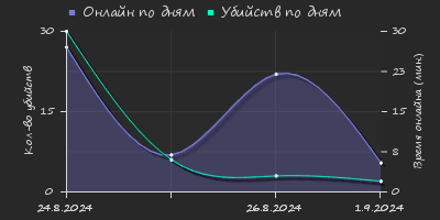 Player Trend2 Graph