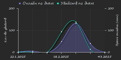 Player Trend2 Graph