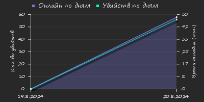 Player Trend2 Graph