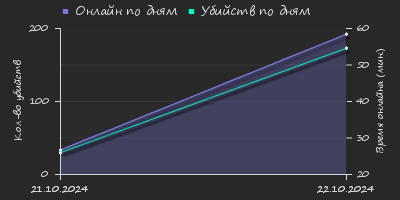 Player Trend2 Graph