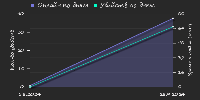 Player Trend2 Graph