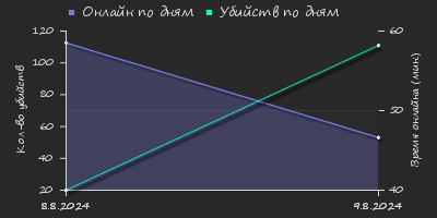 Player Trend2 Graph