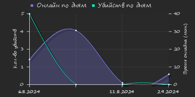 Player Trend2 Graph