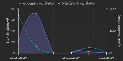 Player Trend2 Graph